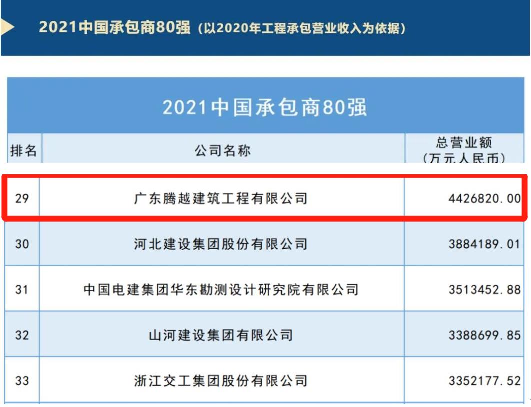 重磅|开云网投-开云(中国)建筑荣膺2021ENR/建筑时报“中国承包商80强”第29位及“2021年度佛山市优秀施工企业”称号